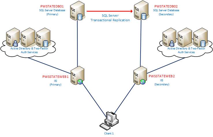 Passwordstate Architecture Diagram - Active/Passive
