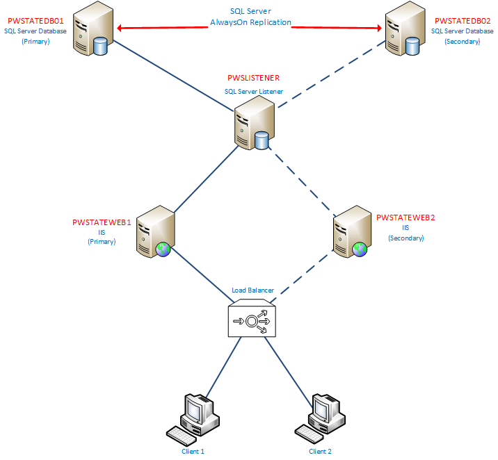 Passwordstate Architecture Diagram - Active/Active